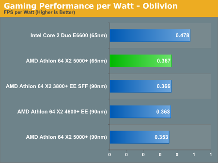 Gaming Performance per Watt - Oblivion